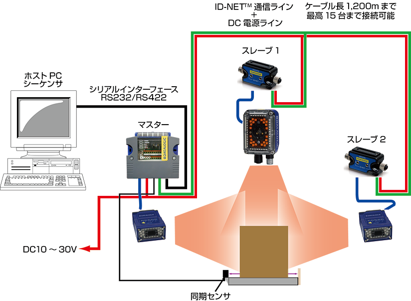 代引き不可 とどくネIDEC AUTO-ID SOLUTIONS IU-006CL LAN通信 充電ユニット 