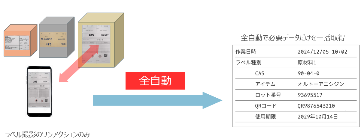 スマホでラベル撮影するだけでラベル一括OCRができる全体図