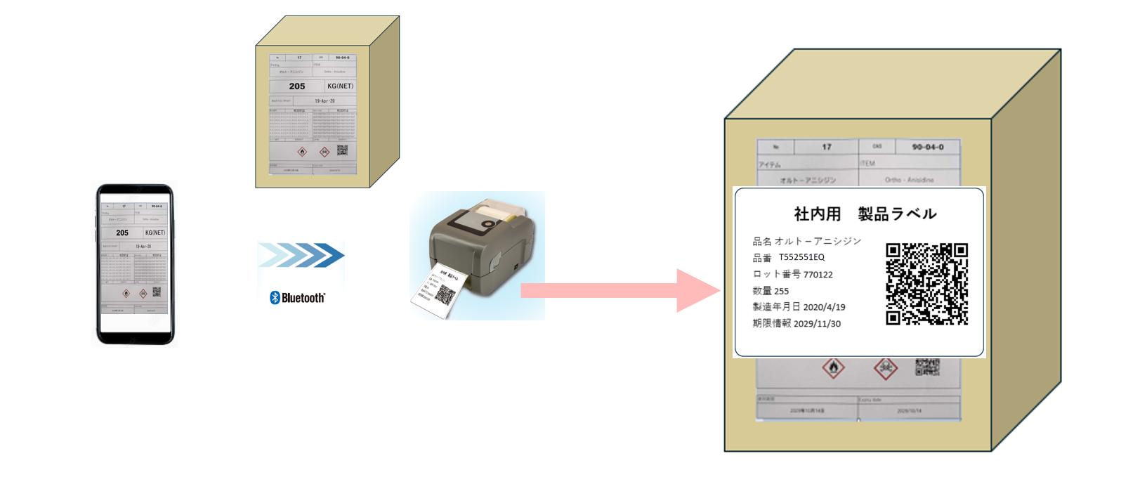 ラベル一括OCRの後でインターナルラベルを商品に貼り付けているまでの全体図