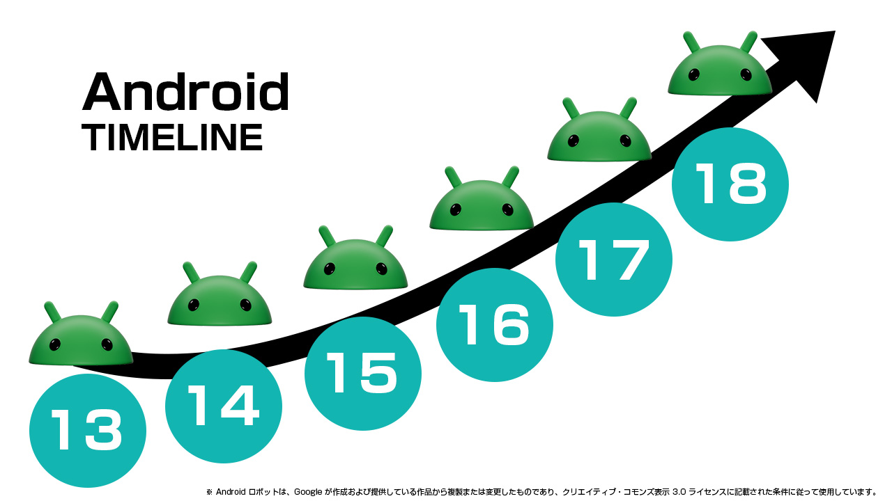 Android18までのアップグレード保証。ハンディターミナルの寿命を再定義。 多くのデバイスが数年でサポート終了を迎える中、RS38はAndroid13から最大Android18までアップデートをサポート。