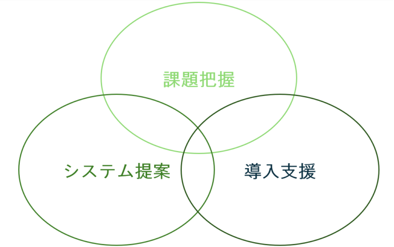 ワンストップソリューションとして課題の把握からシステム提案、導入支援までを一気通貫で提供することを説明しているイメージ